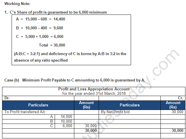 TS Grewal Solution Class 12 Chapter 2 Accounting for Partnership Firms Fundamentals 2020 2021-B82