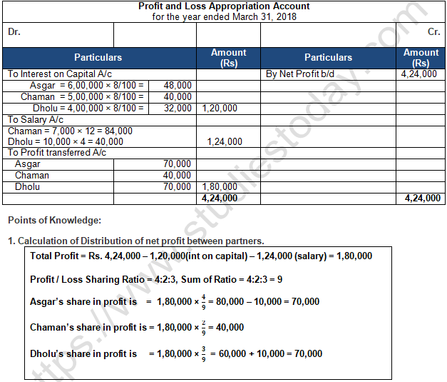 TS Grewal Solution Class 12 Chapter 2 Accounting for Partnership Firms Fundamentals 2020 2021-B87