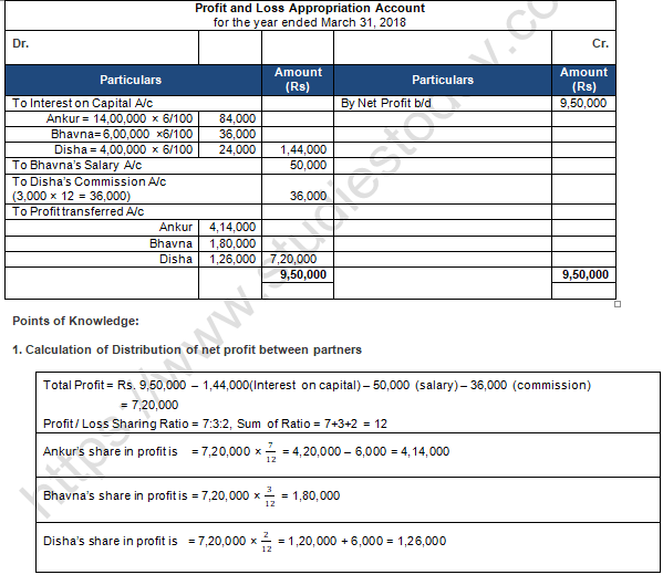 TS Grewal Solution Class 12 Chapter 2 Accounting for Partnership Firms Fundamentals 2020 2021-B90