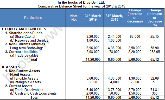 TS Grewal Solution Class 12 Chapter 3 Tools of Financial Statement Analysis 2020 2021-A1