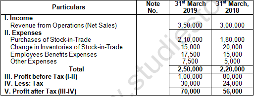 TS Grewal Solution Class 12 Chapter 3 Tools of Financial Statement Analysis 2020 2021-A13