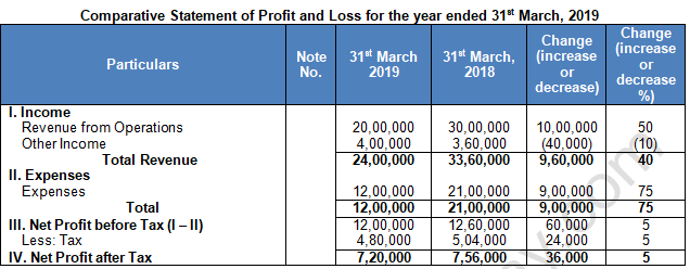 TS Grewal Solution Class 12 Chapter 3 Tools of Financial Statement Analysis 2020 2021-A18