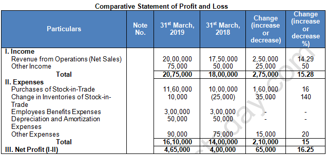 TS Grewal Solution Class 12 Chapter 3 Tools of Financial Statement Analysis 2020 2021-A28