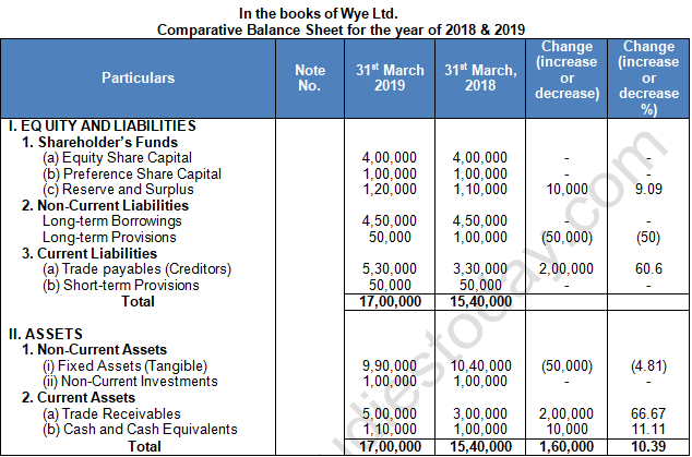 TS Grewal Solution Class 12 Chapter 3 Tools of Financial Statement Analysis 2020 2021-A3