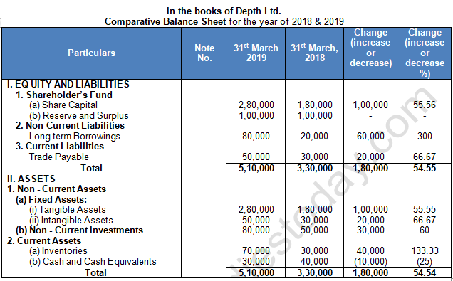 TS Grewal Solution Class 12 Chapter 3 Tools of Financial Statement Analysis 2020 2021-A7