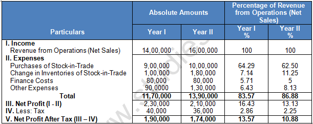 TS Grewal Solution Class 12 Chapter 3 Tools of Financial Statement Analysis 2020 2021-A