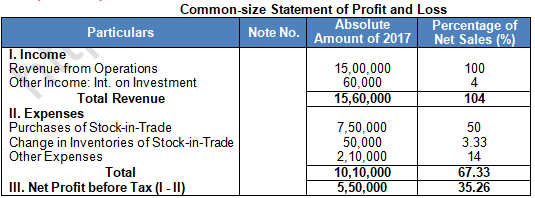 TS Grewal Solution Class 12 Chapter 3 Tools of Financial Statement Analysis 2020 2021