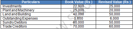 TS Grewal Solution Class 12 Chapter 4 Change in Profit Sharing Ratio Among the Existing Partners 2020 2021-A31