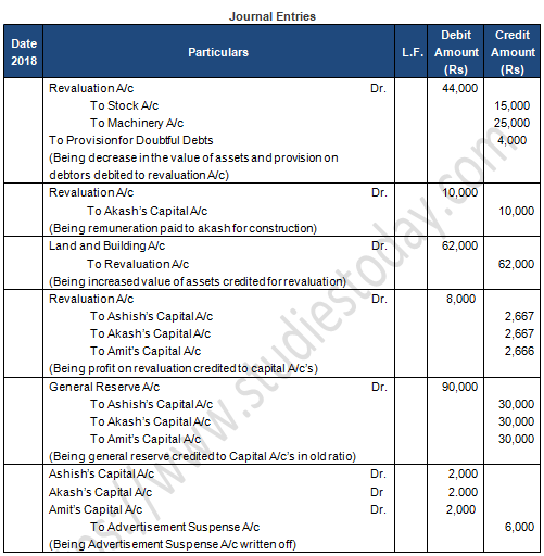 TS Grewal Solution Class 12 Chapter 4 Change in Profit Sharing Ratio Among the Existing Partners 2020 2021-A35