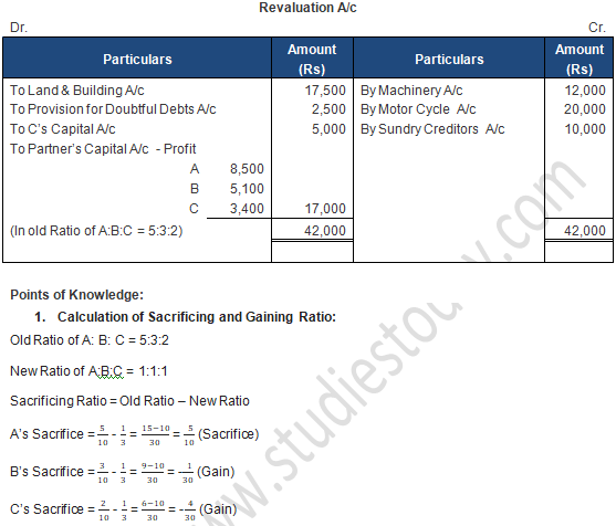TS Grewal Solution Class 12 Chapter 4 Change in Profit Sharing Ratio Among the Existing Partners 2020 2021-A40