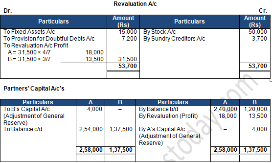 TS Grewal Solution Class 12 Chapter 4 Change in Profit Sharing Ratio Among the Existing Partners 2020 2021-A53