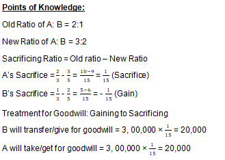 TS Grewal Solution Class 12 Chapter 4 Change in Profit Sharing Ratio Among the Existing Partners 2020 2021-A76