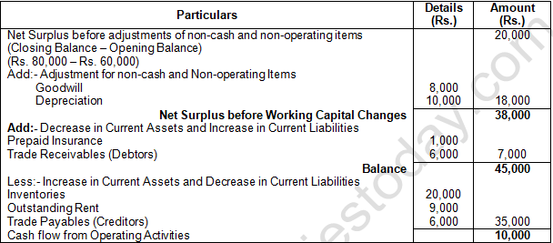 TS Grewal Solution Class 12 Chapter 5 Cash Flow Statement 2020 2021-A13