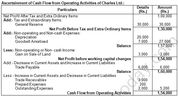 TS Grewal Solution Class 12 Chapter 5 Cash Flow Statement 2020 2021-A28