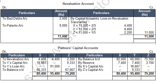 TS Grewal Solution Class 12 Chapter 6 Retirement of a Partner 2020 2021-30