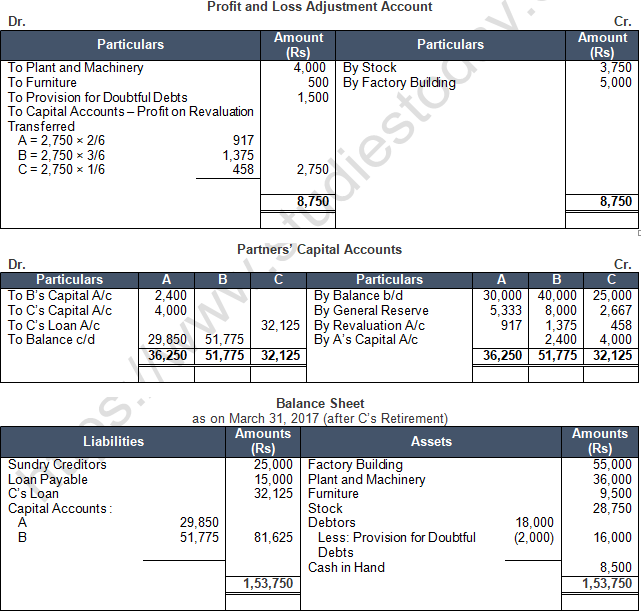 TS Grewal Solution Class 12 Chapter 6 Retirement of a Partner 2020 2021-44