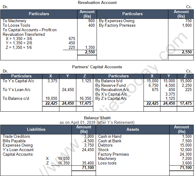 TS Grewal Solution Class 12 Chapter 6 Retirement of a Partner 2020 2021-47