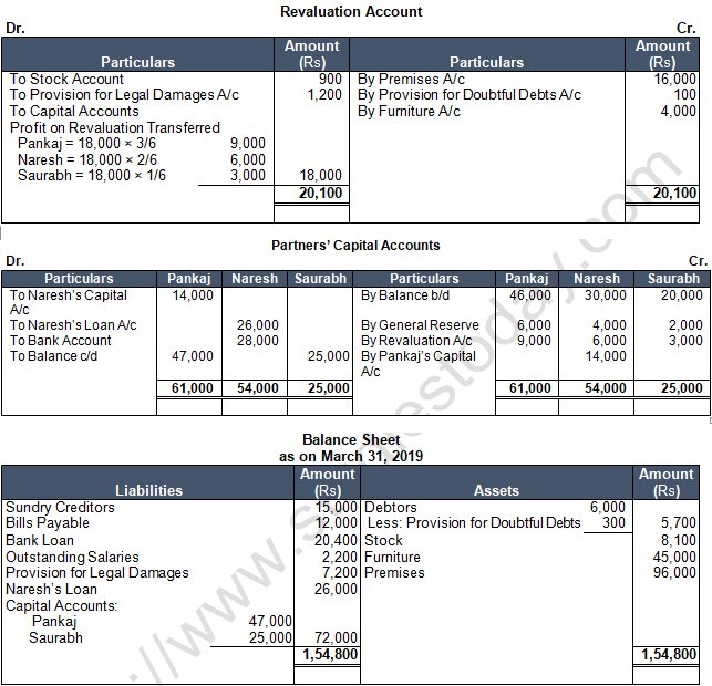 TS Grewal Solution Class 12 Chapter 6 Retirement of a Partner 2020 2021-49