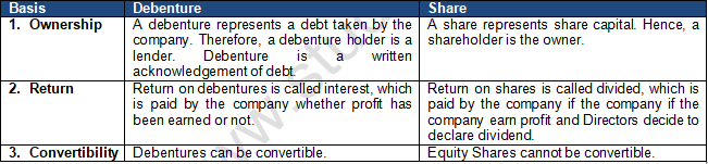 TS Grewal Solution Class 12 Chapter 9 Company Accounts Issue of Debentures 2020 2021