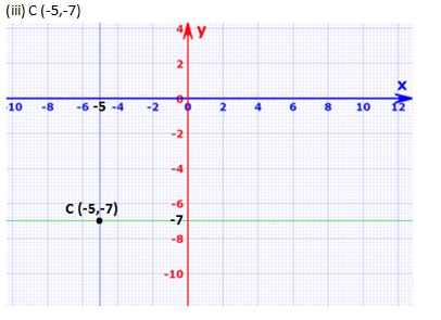 RD Sharma Solutions Class 9 Chapter 11 Coordinate Geometry