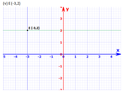 RD Sharma Solutions Class 9 Chapter 11 Coordinate Geometry