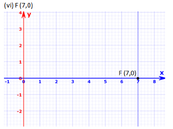 RD Sharma Solutions Class 9 Chapter 11 Coordinate Geometry