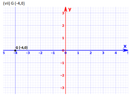 RD Sharma Solutions Class 9 Chapter 11 Coordinate Geometry