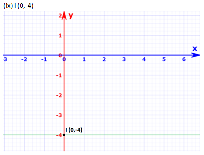 RD Sharma Solutions Class 9 Chapter 11 Coordinate Geometry