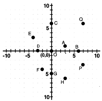 RD Sharma Solutions Class 9 Chapter 11 Coordinate Geometry