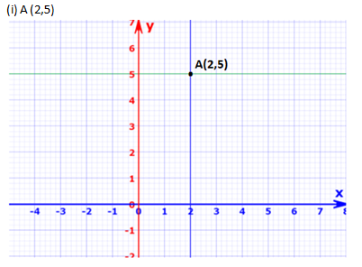 RD Sharma Solutions Class 9 Chapter 11 Coordinate Geometry