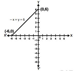 RD Sharma Solutions Class 9 Chapter 13 Linear Equations in Two Variables