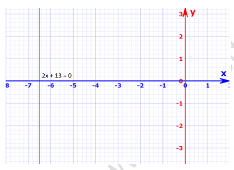 RD Sharma Solutions Class 9 Chapter 13 Linear Equations in Two Variables