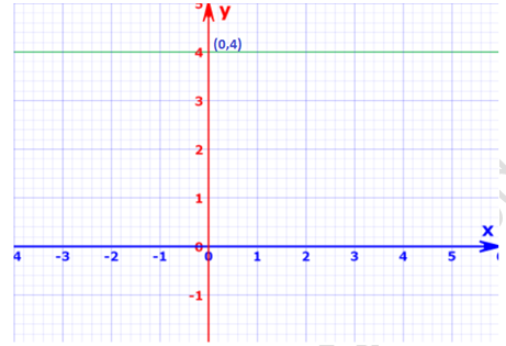 RD Sharma Solutions Class 9 Chapter 13 Linear Equations in Two Variables