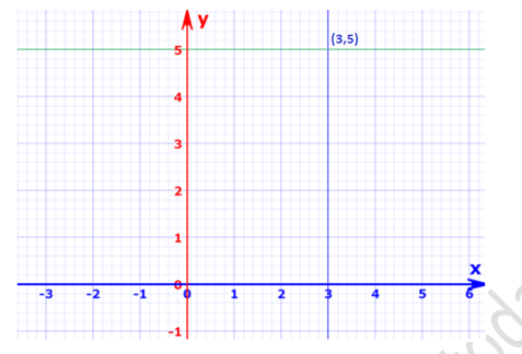 RD Sharma Solutions Class 9 Chapter 13 Linear Equations in Two Variables