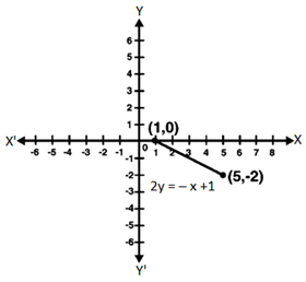 RD Sharma Solutions Class 9 Chapter 13 Linear Equations in Two Variables