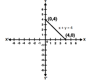 RD Sharma Solutions Class 9 Chapter 13 Linear Equations in Two Variables