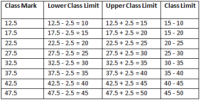 RD Sharma Solutions Class 9 Chapter 22 Tabular Representation of Statistical Data