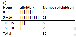 RD Sharma Solutions Class 9 Chapter 22 Tabular Representation of Statistical Data