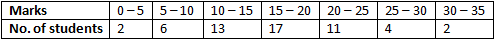 RD Sharma Solutions Class 9 Chapter 22 Tabular Representation of Statistical Data