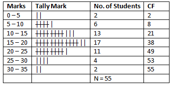 RD Sharma Solutions Class 9 Chapter 22 Tabular Representation of Statistical Data