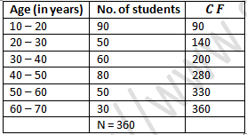 RD Sharma Solutions Class 9 Chapter 22 Tabular Representation of Statistical Data