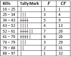 RD Sharma Solutions Class 9 Chapter 22 Tabular Representation of Statistical Data