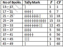 RD Sharma Solutions Class 9 Chapter 22 Tabular Representation of Statistical Data