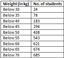 RD Sharma Solutions Class 9 Chapter 22 Tabular Representation of Statistical Data