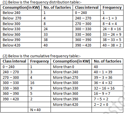 RD Sharma Solutions Class 9 Chapter 22 Tabular Representation of Statistical Data