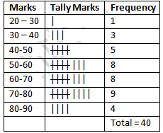 RD Sharma Solutions Class 9 Chapter 22 Tabular Representation of Statistical Data