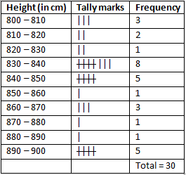 RD Sharma Solutions Class 9 Chapter 22 Tabular Representation of Statistical Data