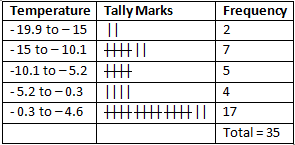 RD Sharma Solutions Class 9 Chapter 22 Tabular Representation of Statistical Data