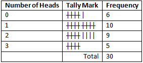 RD Sharma Solutions Class 9 Chapter 22 Tabular Representation of Statistical Data