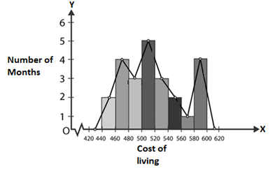 RD Sharma Solutions Class 9 Chapter 23 Graphical Representation of Statistical Data